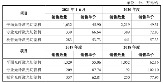 leyu乐鱼宏石激光净利降2年后猛升 欠债率70%三大产物价跌3年(图2)