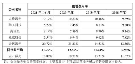 leyu乐鱼宏石激光净利降2年后猛升 欠债率70%三大产物价跌3年(图5)