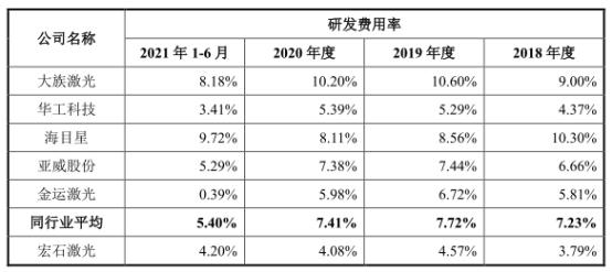 leyu乐鱼宏石激光净利降2年后猛升 欠债率70%三大产物价跌3年(图7)